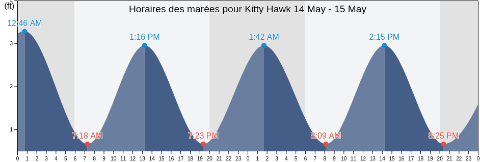 Horaires des marées pour Kitty Hawk, Dare County, North Carolina, United States