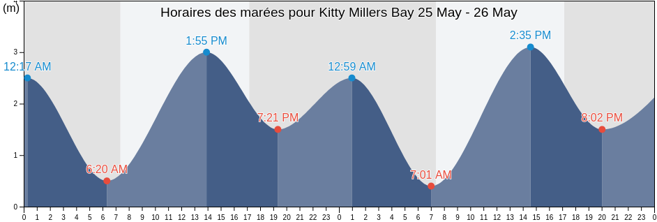Horaires des marées pour Kitty Millers Bay, Victoria, Australia