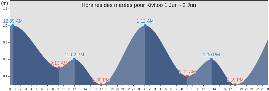 Horaires des marées pour Kivitoo, Nord-du-Québec, Quebec, Canada