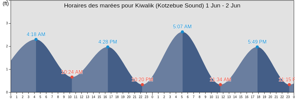 Horaires des marées pour Kiwalik (Kotzebue Sound), Northwest Arctic Borough, Alaska, United States