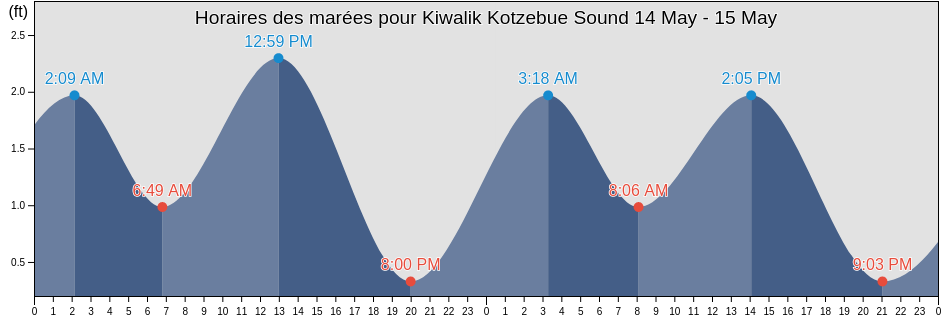 Horaires des marées pour Kiwalik Kotzebue Sound, Northwest Arctic Borough, Alaska, United States