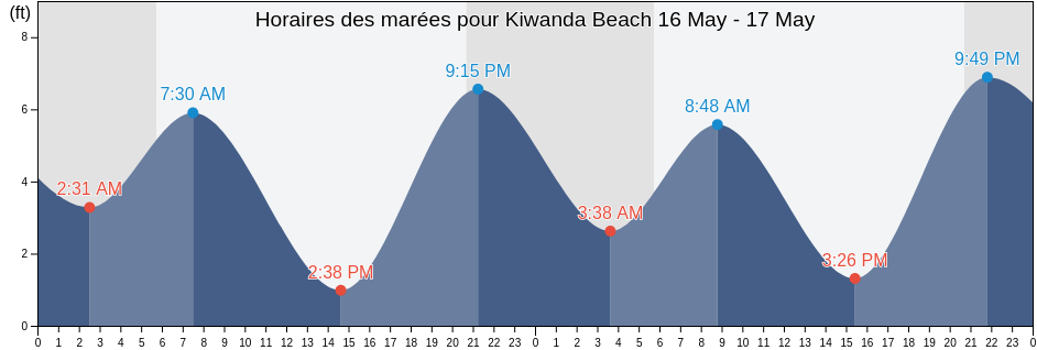 Horaires des marées pour Kiwanda Beach , Polk County, Oregon, United States