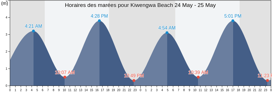 Horaires des marées pour Kiwengwa Beach, Zanzibar North, Tanzania
