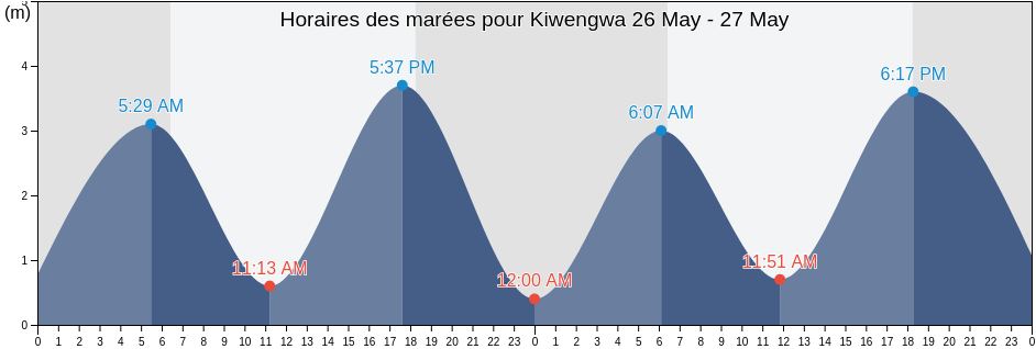 Horaires des marées pour Kiwengwa, Kaskazini B, Zanzibar North, Tanzania