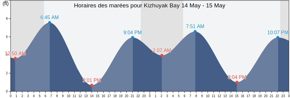 Horaires des marées pour Kizhuyak Bay, Kodiak Island Borough, Alaska, United States