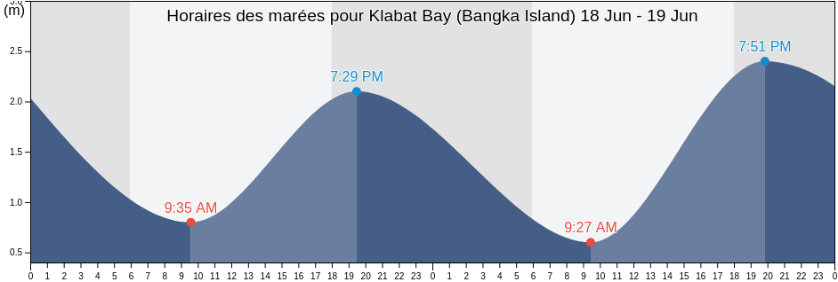 Horaires des marées pour Klabat Bay (Bangka Island), Kabupaten Bangka Barat, Bangka–Belitung Islands, Indonesia