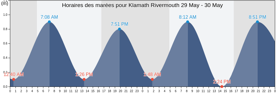 Horaires des marées pour Klamath Rivermouth, Fatu-Hiva, Îles Marquises, French Polynesia