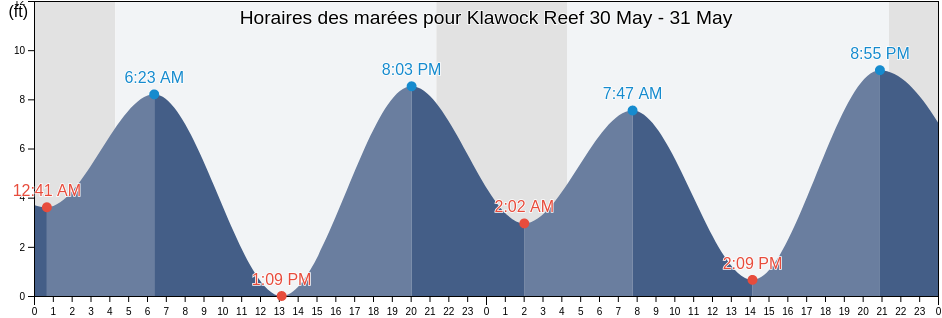 Horaires des marées pour Klawock Reef, Prince of Wales-Hyder Census Area, Alaska, United States