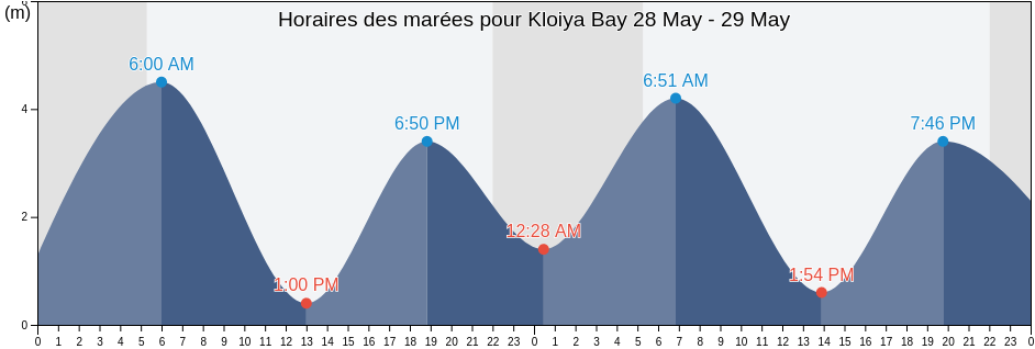 Horaires des marées pour Kloiya Bay, British Columbia, Canada