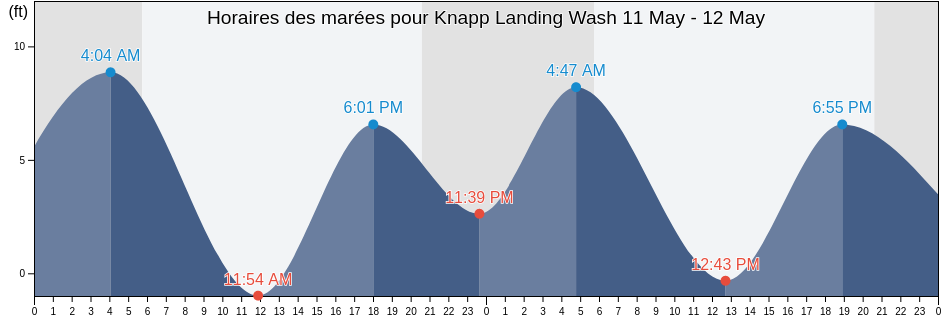 Horaires des marées pour Knapp Landing Wash, Clark County, Washington, United States