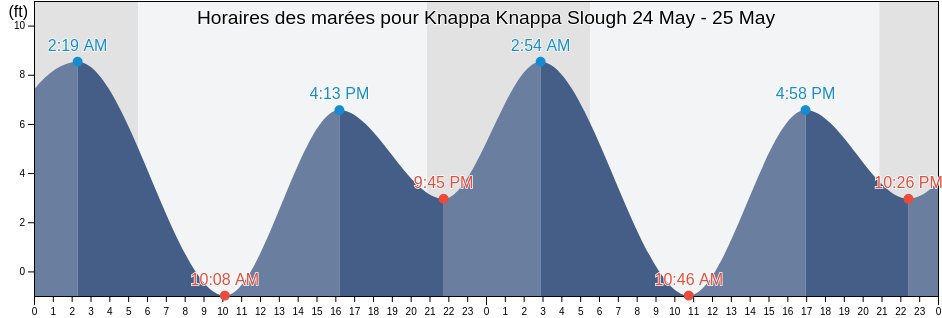 Horaires des marées pour Knappa Knappa Slough, Wahkiakum County, Washington, United States