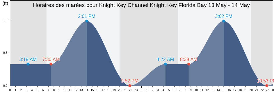 Horaires des marées pour Knight Key Channel Knight Key Florida Bay, Monroe County, Florida, United States