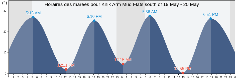 Horaires des marées pour Knik Arm Mud Flats south of, Anchorage Municipality, Alaska, United States
