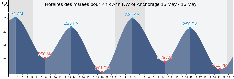 Horaires des marées pour Knik Arm NW of Anchorage, Anchorage Municipality, Alaska, United States