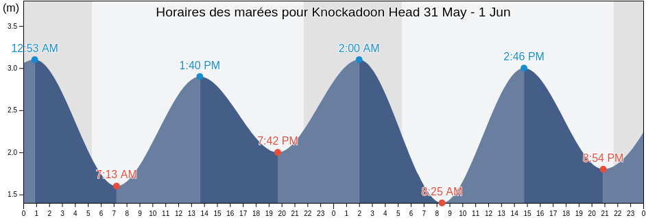 Horaires des marées pour Knockadoon Head, County Cork, Munster, Ireland