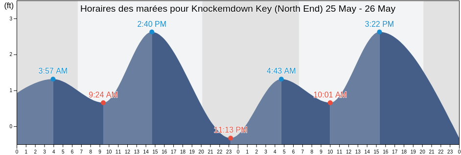 Horaires des marées pour Knockemdown Key (North End), Monroe County, Florida, United States