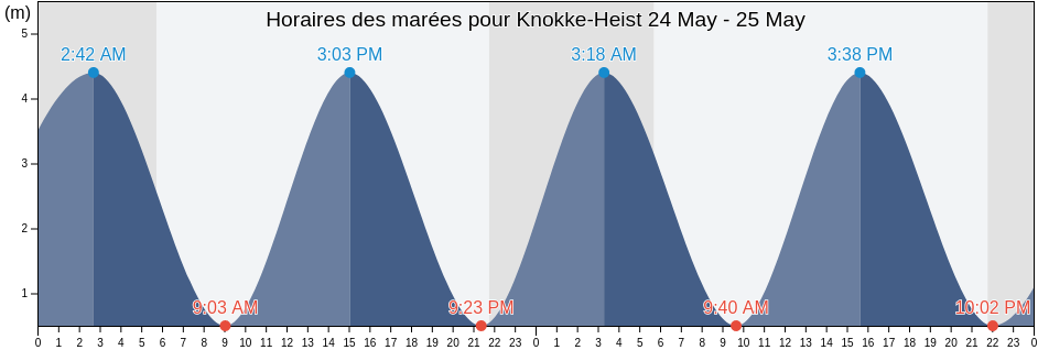 Horaires des marées pour Knokke-Heist, Gemeente Sluis, Zeeland, Netherlands