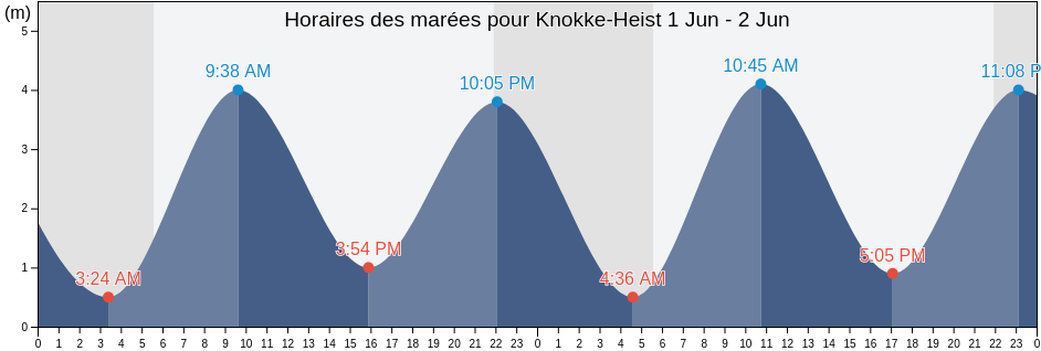 Horaires des marées pour Knokke-Heist, Provincie West-Vlaanderen, Flanders, Belgium