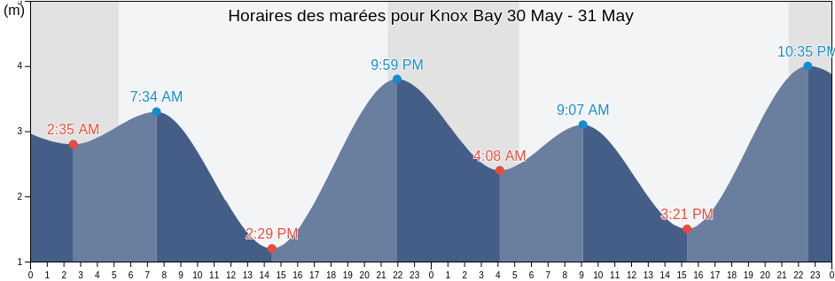 Horaires des marées pour Knox Bay, Powell River Regional District, British Columbia, Canada