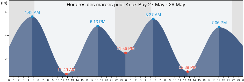 Horaires des marées pour Knox Bay, Regional District of Bulkley-Nechako, British Columbia, Canada