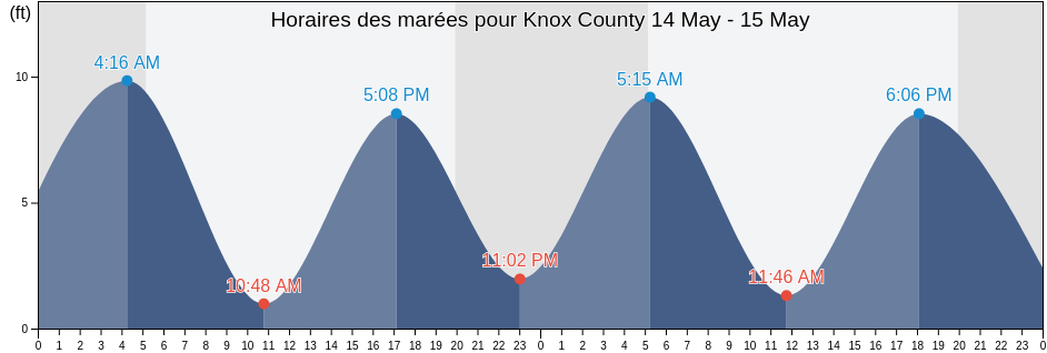 Horaires des marées pour Knox County, Maine, United States