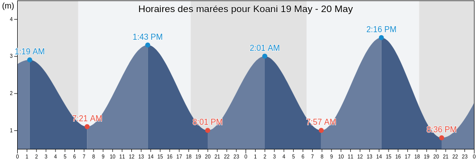 Horaires des marées pour Koani, Kati, Zanzibar Central/South, Tanzania