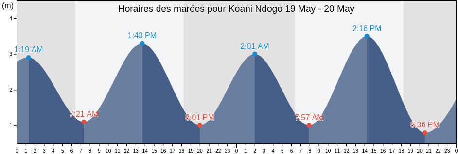 Horaires des marées pour Koani Ndogo, Kati, Zanzibar Central/South, Tanzania