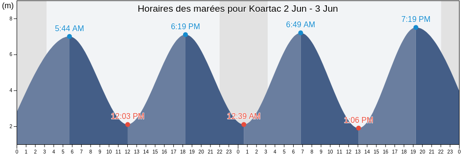 Horaires des marées pour Koartac, Nord-du-Québec, Quebec, Canada