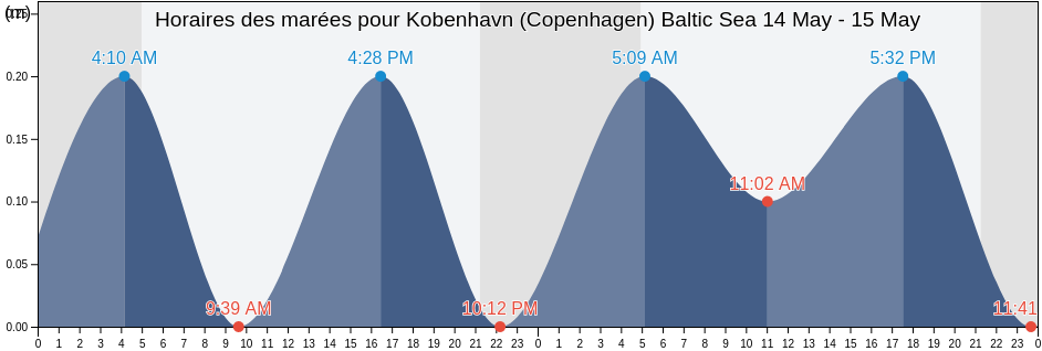 Horaires des marées pour Kobenhavn (Copenhagen) Baltic Sea, København, Capital Region, Denmark