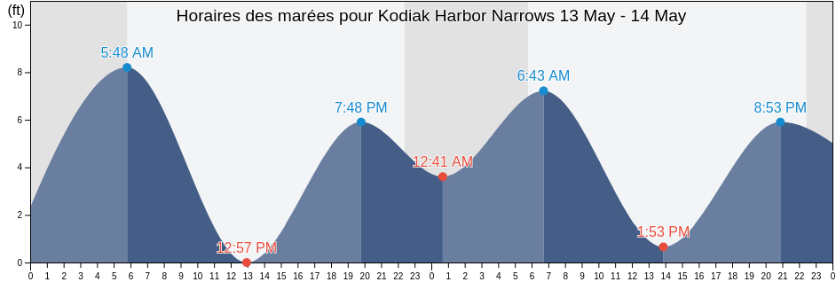 Horaires des marées pour Kodiak Harbor Narrows, Kodiak Island Borough, Alaska, United States