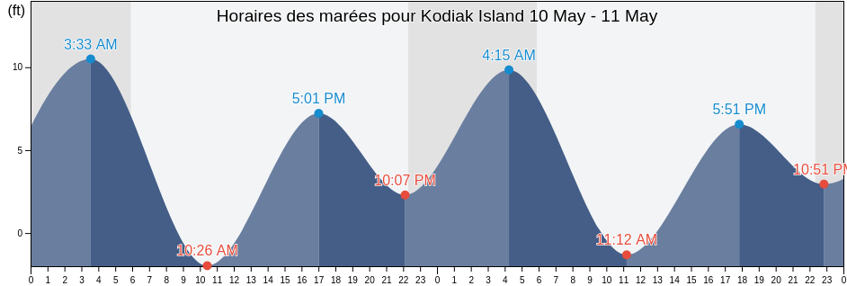 Horaires des marées pour Kodiak Island, Kodiak Island Borough, Alaska, United States
