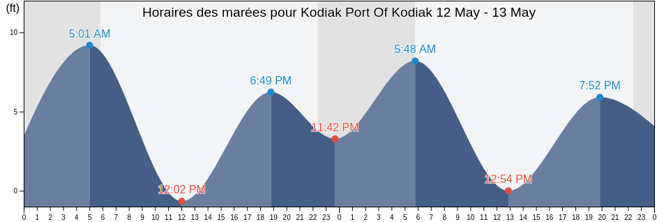 Horaires des marées pour Kodiak Port Of Kodiak, Kodiak Island Borough, Alaska, United States