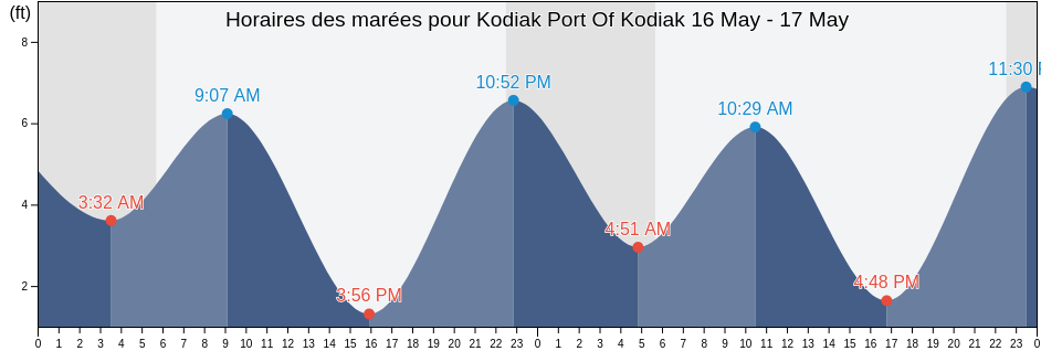 Horaires des marées pour Kodiak Port Of Kodiak, Kodiak Island Borough, Alaska, United States