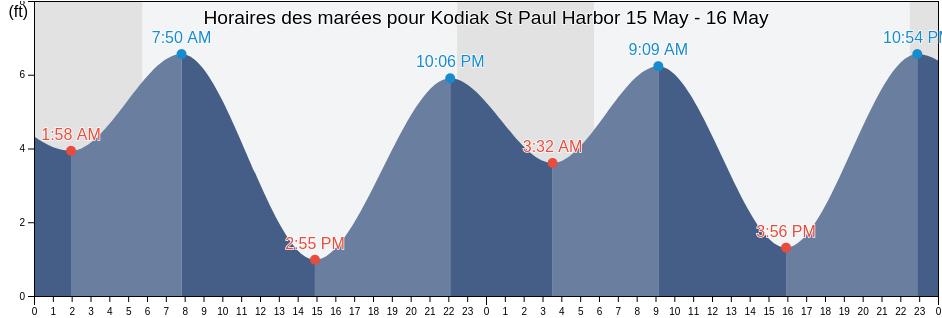 Horaires des marées pour Kodiak St Paul Harbor, Kodiak Island Borough, Alaska, United States