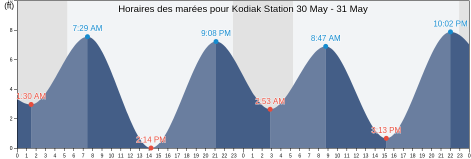 Horaires des marées pour Kodiak Station, Kodiak Island Borough, Alaska, United States