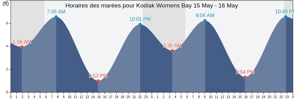 Horaires des marées pour Kodiak Womens Bay, Kodiak Island Borough, Alaska, United States