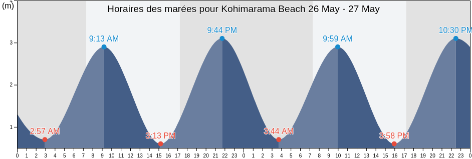 Horaires des marées pour Kohimarama Beach, Auckland, Auckland, New Zealand