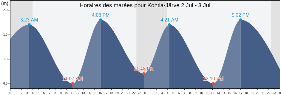 Horaires des marées pour Kohtla-Järve, Kohtla-Järve linn, Ida-Virumaa, Estonia