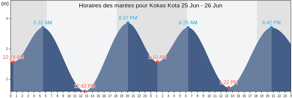 Horaires des marées pour Kokas Kota, West Papua, Indonesia
