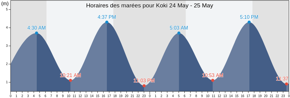 Horaires des marées pour Koki, Anjouan, Comoros