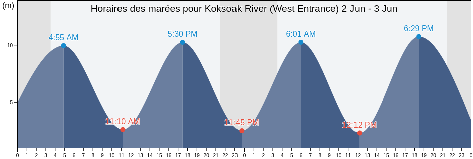 Horaires des marées pour Koksoak River (West Entrance), Nord-du-Québec, Quebec, Canada