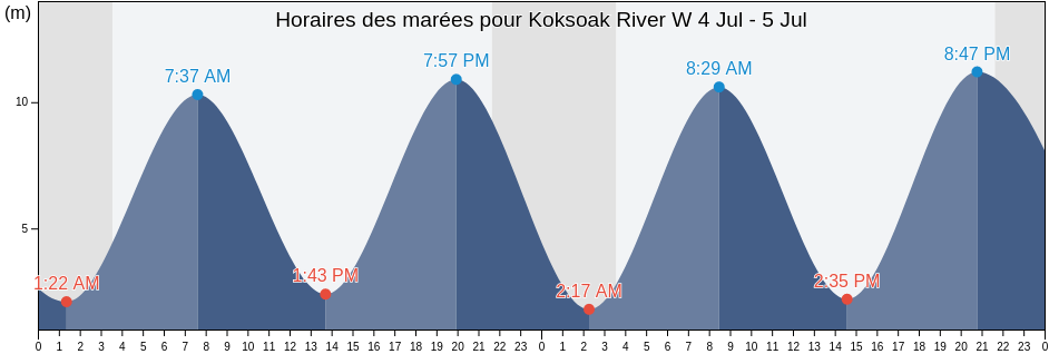 Horaires des marées pour Koksoak River W, Nord-du-Québec, Quebec, Canada