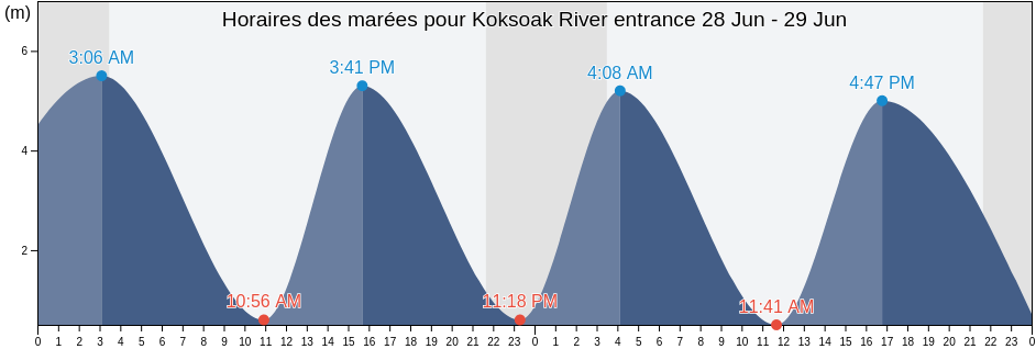 Horaires des marées pour Koksoak River entrance, Nord-du-Québec, Quebec, Canada