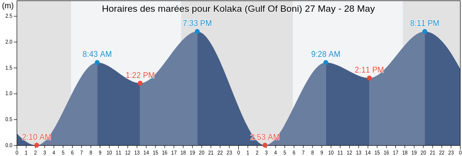 Horaires des marées pour Kolaka (Gulf Of Boni), Kabupaten Kolaka, Southeast Sulawesi, Indonesia
