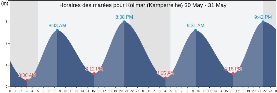 Horaires des marées pour Kollmar (Kamperreihe), Sønderborg Kommune, South Denmark, Denmark