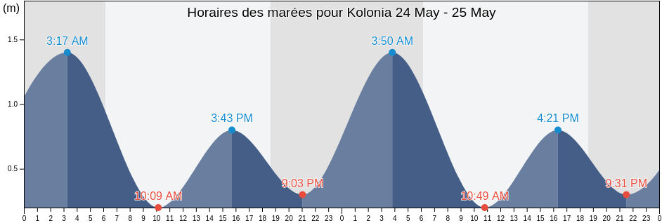 Horaires des marées pour Kolonia, Kolonia Municipality, Pohnpei, Micronesia