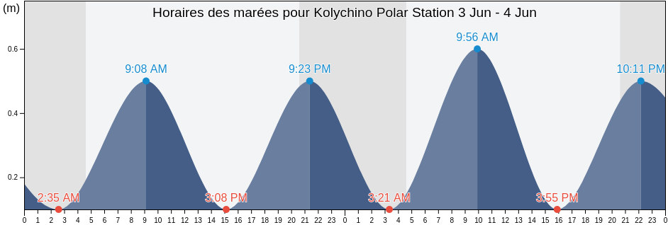 Horaires des marées pour Kolychino Polar Station, Chukotskiy Rayon, Chukotka, Russia