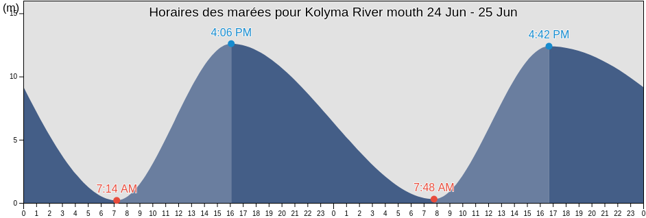 Horaires des marées pour Kolyma River mouth, Bilibinskiy Rayon, Chukotka, Russia