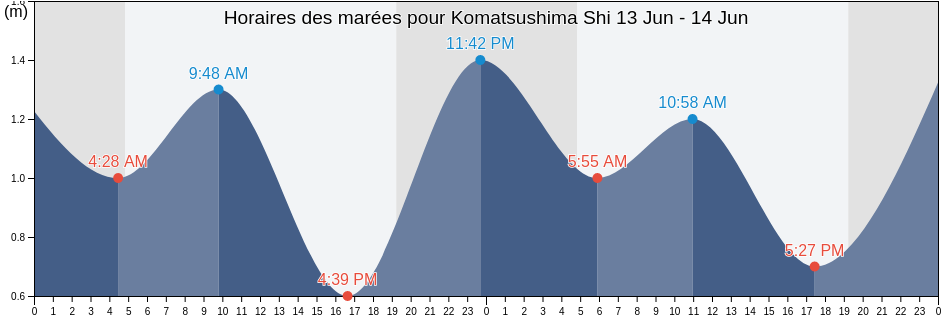 Horaires des marées pour Komatsushima Shi, Tokushima, Japan
