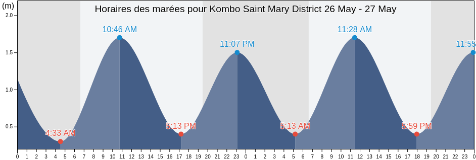 Horaires des marées pour Kombo Saint Mary District, Banjul, Gambia